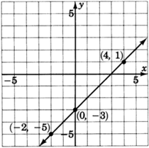Gráfica de una línea que pasa por tres puntos con coordenadas cero, negativo tres; cuatro, uno, y negativo dos, negativo cinco.