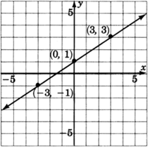 Gráfica de una línea que pasa por tres puntos con coordenadas cero, uno; tres, tres, y negativo tres, negativo uno.