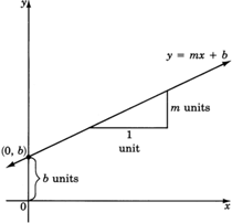 Una gráfica de una línea inclinada hacia arriba y hacia la derecha en un primer cuadrante etiquetada con la ecuación y igual a mx más b e intersecando el eje y en punto con coordenadas cero, b. líneas que ilustran un cambio ascendente de m unidades y un cambio horizontal de una unidad a la derecha.