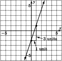 Una gráfica de una línea inclinada hacia arriba y hacia la derecha con líneas que ilustran un cambio ascendente de tres unidades y un cambio horizontal de una unidad a la derecha.