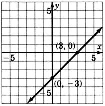 Una gráfica de una línea que pasa por dos puntos con las coordenadas tres, cero y cero, tres negativas.