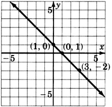 Gráfica de una línea que pasa por tres puntos con las coordenadas uno, cero; cero, uno; y tres, negativo dos.