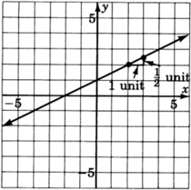 A graph of a line sloped up and to the right with lines illustrating an upward change of one half unit and a horizontal change of one unit to the right.