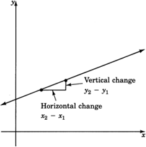A graph of a line sloped up and to the right in a first quadrant. Lines illustrating an upward change of y-two minus y-one and a  horizontal change x-two minus x-one. Vertical change is small as compared to horzontal change