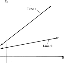 A graph of two lines sloped up and to the right in the first quadrant. Line with the lable 'Line one' has a steepness greater than the line with the lable 'Line two'.