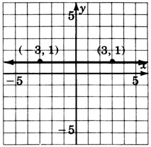 Una gráfica de una línea paralela al eje x y pasando por dos puntos con coordenadas negativas tres, uno y tres, uno.