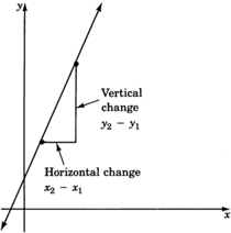 A graph of a line sloped up and to the right in a first quadrant. Lines illustrating an upward change of y-two minus y-one and a  horizontal change x-two minus x-one. Horzontal change is small as compared to  vertical change.