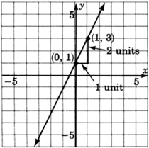 Gráfico de una línea que pasa por dos puntos con coordenadas cero, uno, y uno, tres con el cambio ascendente de dos unidades y un cambio horizontal de una unidad a la derecha.