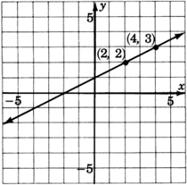 Gráfica de una línea que pasa por dos puntos con coordenadas dos, dos, y cuatro, tres.