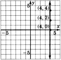 Gráfica de una línea paralela al eje y y que pasa por tres puntos con coordenadas cuatro, cero; cuatro, dos; y cuatro, cuatro.