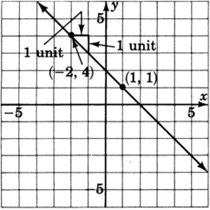 Gráfica de una línea que pasa por dos puntos con coordenadas negativas dos, cuatro y uno, uno con un cambio descendente de una unidad y un cambio horizontal de una unidad a la derecha.