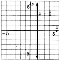 Un gráfico de una línea paralela al eje y en un plano xy. La línea está etiquetada como 'x es igual a tres sobre dos' y cruza el eje x en x es igual a tres sobre dos.