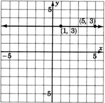 Una gráfica de una línea paralela al eje x y pasando por dos puntos con las coordenadas uno, tres, y cinco, tres.