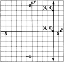Una gráfica de una línea paralela al eje y y que pasa por dos puntos con las coordenadas cuatro, cero y cuatro, cuatro.