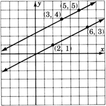 A graph of two parallel lines. One of the lines passes through two points with coordinates two, one and six, three. Another straight line passes through two points with coordinates three, four and five, five.