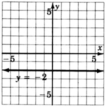 Un gráfico de una línea paralela al eje x en un plano xy. La línea está etiquetada como 'y es igual a dos negativos'. La línea cruza el eje y en y es igual a dos negativos.