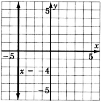 Un gráfico de una línea paralela al eje y en un plano xy. La línea está etiquetada como 'x es igual a cuatro negativos'. La línea cruza el eje x en x es igual a cuatro negativos.