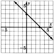 Una gráfica de una línea que pasa por dos puntos con las coordenadas tres, cero y cero, tres.