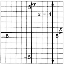 A graph of a line parallel to y-axis in an xy plane. The line is labeled as ' x equals four'. The line crosses the x-axis at x equals four.
