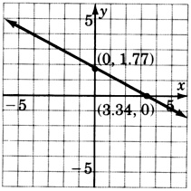 Una gráfica de una línea que pasa por dos puntos con coordenadas tres punto tres cuatro, cero y cero, un punto siete siete.