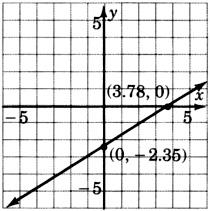 Una gráfica de una línea que pasa por dos puntos con coordenadas tres punto siete ocho, cero y cero, negativo dos punto tres cinco.
