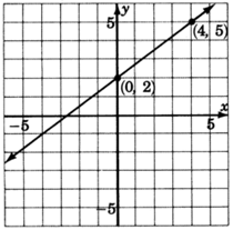 Gráfica de una línea que pasa por dos puntos con coordenadas cero, dos, y cuatro, cinco.