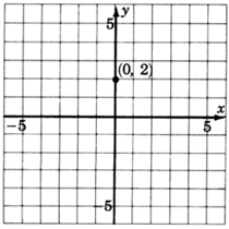  An xy coordinate plane with gridlines from negative five to five in increments of one unit for both axes. The point zero, two is plotted and labeled on the grid.