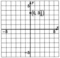 Un plano de coordenadas xy con líneas de cuadrícula de cinco a cinco negativas e incrementos de una unidad para ambos ejes. Se traza y etiqueta el punto cero, tres y medio.
