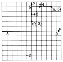 Comenzando en punto con coordenadas cero, dos mueven tres unidades hacia arriba y cuatro unidades a la derecha para llegar al punto con las coordenadas cuatro, cinco.