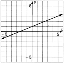 A graph of a line sloped up and to the right. The line crosses the y-axis at y equals one, and crosses the x-axis and pass through the point one unit below the x-axis and five units to the left of the y-axis.