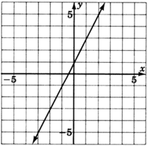 A graph of a line sloped up and to the right. The line crosses the y-axis at y equals one, and crosses the x-axis and pass through the point one unit below the x-axis and one unit to the left of the y-axis.