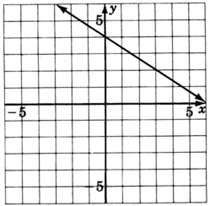 Una gráfica de una línea inclinada hacia abajo y hacia la derecha. La línea cruza el eje y en y es igual a cuatro, y parece acercarse al eje x en x es igual a seis.