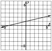 Una gráfica de una línea inclinada hacia arriba y hacia la derecha. La línea cruza el eje y en y es igual a uno, y cruza el eje x en x es igual a cuatro negativos.