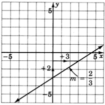 Una gráfica de una línea inclinada hacia arriba y hacia la derecha. La línea se etiqueta'm es igual a dos terceros', con flechas que ilustran un cambio ascendente de dos unidades con un cambio horizontal de tres unidades a la derecha.
