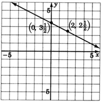 Gráfica de una línea que pasa por dos puntos con coordenadas cero, tres y medio; y dos, dos y medio.