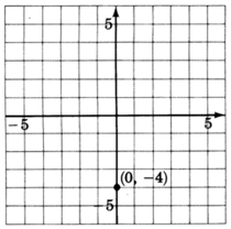 Un punto con las coordenadas cero, negativo cuatro trazadas en un plano xy.