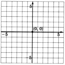 An xy coordinate plane with gridlines from negative five to five and increments of one unit for both axes. The origin is labeled with the coordinate pair zero, zero.