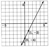 Una gráfica de una línea que pasa por dos puntos con coordenadas cero, negativo cuatro y uno, negativo dos.