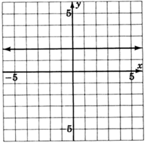 Un gráfico de una línea paralela al eje x en un plano xy. La línea cruza el eje y en y es igual a dos.