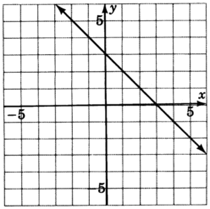 Una gráfica de una línea inclinada hacia abajo y hacia la derecha. La línea cruza el eje y en y es igual a tres, y cruza el eje x en x es igual a tres.