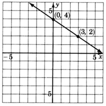 Una gráfica de una línea que pasa por dos puntos con coordenadas cero, cuatro y tres, dos.