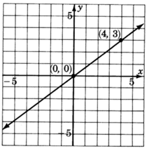 Una gráfica de una línea que pasa por dos puntos con las coordenadas cero, cero y cuatro, tres.