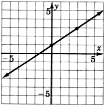 Una gráfica de una línea que pasa por dos puntos con coordenadas cero, uno y tres, tres.