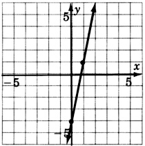 Una gráfica de una línea que pasa por dos puntos con coordenadas cero, negativo cuatro y uno, uno.