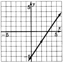 Una gráfica de una línea que pasa por dos puntos con coordenadas cero, negativo cinco y dos, negativo dos.