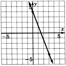 A graph of a line passing through two points with coordinates zero, four and three, negative four.