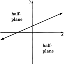 A straight line dividing an xy plane in two half-planes.