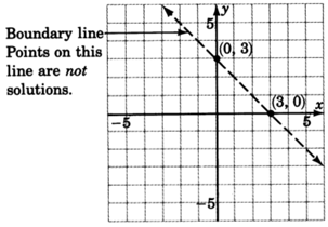 A graph of a dashed line passing through two points with coordinates zero, three and three, zero. Boundary line points on this line are not included in the solutions of the inequality.