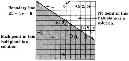 A straight line in an xy plane passing through two points with coordinates  zero, two and three, zero. Equation of this line is two x plus three y equal to six. Points lying in the shaded region below the line are the solutions of inequality two x plus three y less than equal to six.