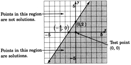 Una línea recta en un plano xy que pasa por dos puntos con coordenadas cero, dos y negativo cuatro sobre tres, cero. Los puntos que se encuentran en la región a la derecha de la línea son soluciones de la desigualdad y los puntos que se encuentran en la región dejada a la línea no son soluciones de la desigualdad. El punto de prueba cero, cero pertenece a la región sombreada.